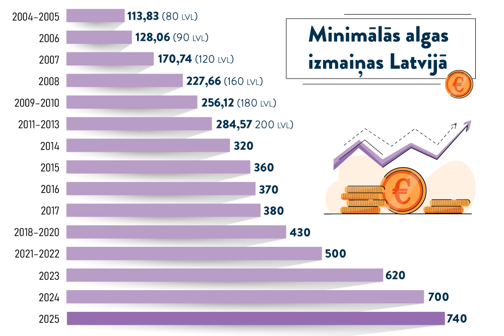 Plāno nākamgad palielinās minimālo algu